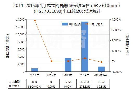 2011-2015年4月成卷的攝影感光紡織物（寬＞610mm）(HS37031090)出口總額及增速統(tǒng)計(jì)
